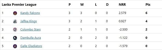 Lanka Premier League 2022 Points Table: Updated standings after Jaffna Kings vs Kandy Falcons, Match 6