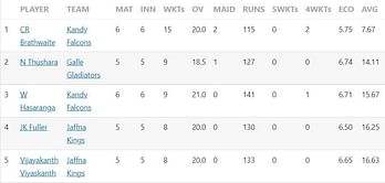 Lanka Premier League 2022 Most Runs and Most Wickets standings: Andre Fletcher and Carlos Brathwaite continue to lead the charts - Updated after Match 14