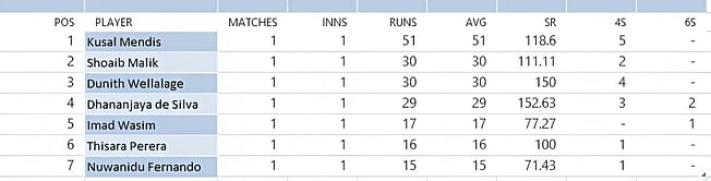 Lanka Premier League 2022 Most Runs and Most Wickets standings: Kusal Mendis and Binura Fernando lead the charts - Updated after Match 1