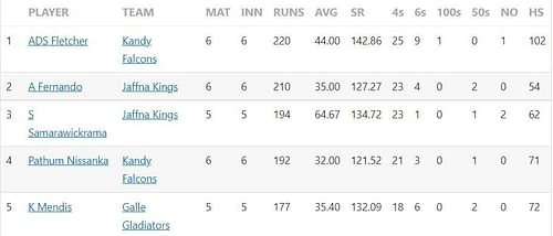 Most runs list after the conclusion of Match 14