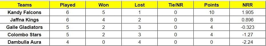 Lanka Premier League Points Table: Updated standings after Jaffna Kings vs Kandy Falcons, Match 13