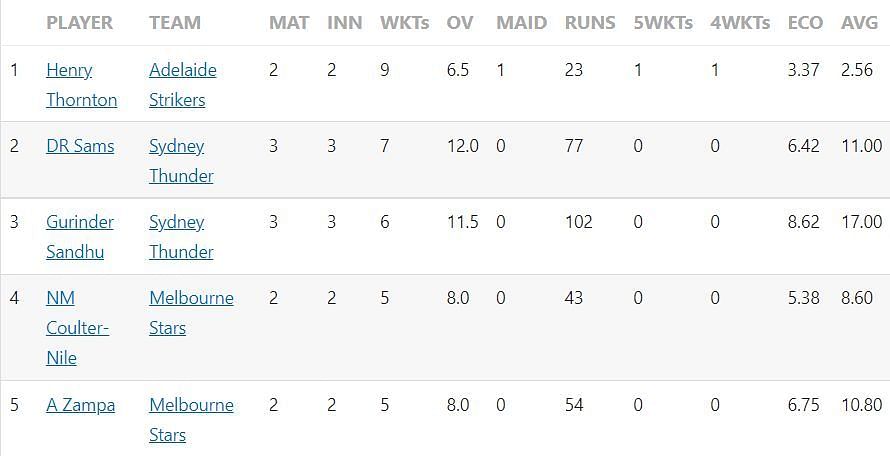 Big Bash League 2022 Most Runs and Most Wickets standings after Match 7