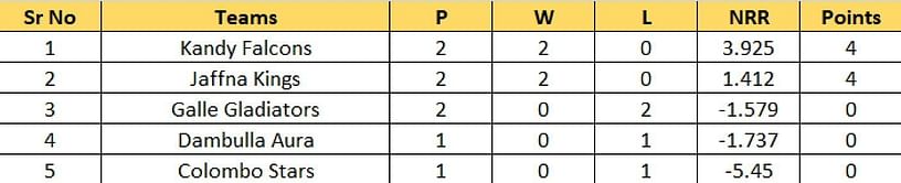 Lanka Premier League 2022 Points Table: Updated standings after Galle Gladiators vs Kandy Falcons, Match 4