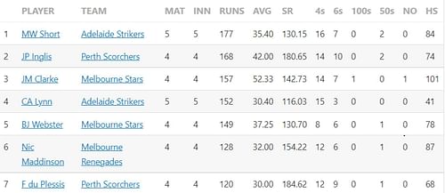 Updated run-scorers in BBL 2022-23