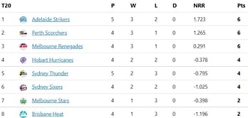 Big Bash League 2022 Points Table: Updated standings after Brisbane Heat vs Sydney Thunder Match 17