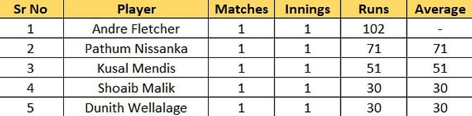 Lanka Premier League 2022 Most Runs and Most Wickets standings: Andre Fletcher and Wanindu Hasaranga lead the charts - Updated after Match 2