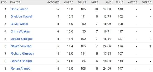 Updated list of wicket-takers in ILT20 2023