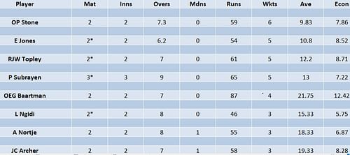 Updated list of wicket-takers in SA20 2023