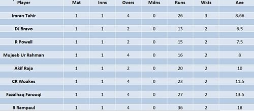 Updated list of wicket-takers in ILT20 2023