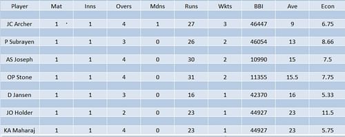 Updated list of wicket-takers in SA20