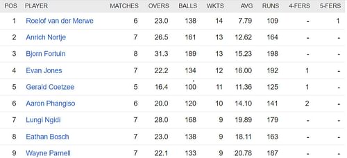 Updated list of wicket-takers at SA20.