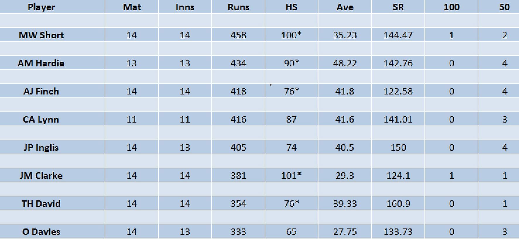 Updated list of run-scorers in BBL 2022-23