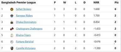 Bangladesh Premier League 2023 Points Table: Updated standings after Khulna Tigers vs Chattogram Challengers Match 6