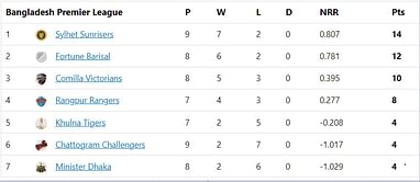 Bangladesh Premier League 2023 Points Table: Updated standings after Chattogram Challengers vs Sylhet Strikers Match 28