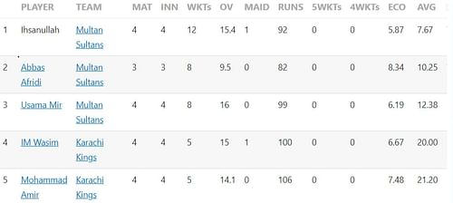 Updated list of wicket-takers in Pakistan Super League 2023