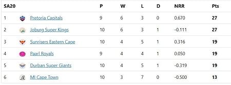 SA20 League Points Table 2023: Updated standings after Joburg Super Kings vs MI Cape Town Match 29
