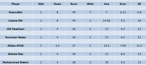 Updated list of wicket-takers in PSL 2023