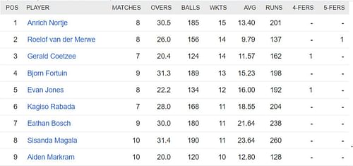 Updated list of wicket-takers in SA20 2023