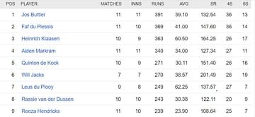 SA20 2023 Most Runs and Most Wickets standings: Jos Buttler and Anrich Nortje lead charts - Updated after Semi-final 2