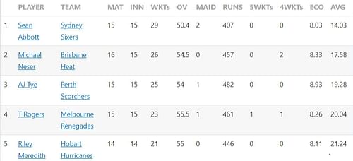 Updated list of wicket-takers in BBL 2022-23