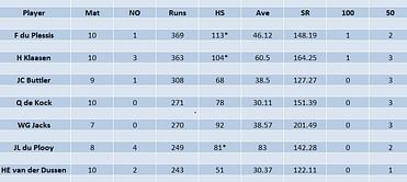 SA20 2023 Most Runs and Most Wickets standings: Faf du Plessis and Gerald Coetzee lead charts - Updated after Match 29