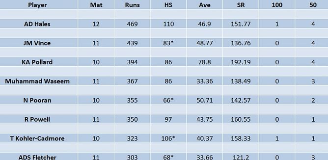 International League 2023 Most Runs and Most Wickets standings: Alex Hales and Chris Jordan top ILT20 charts - Updated after Final