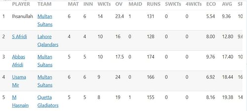 Updated list of wicket-takers in PSL 2023