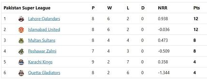 PSL 2023 Points Table: Updated standings after Multan Sultans vs Islamabad United Match 24