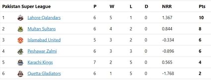 PSL 2023 Points Table: Updated standings after Lahore Qalandars vs Quetta Gladiators Match 18