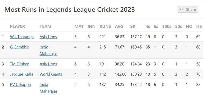 Legends League Cricket 2023 Most Runs and Most Wickets standings: Upul Tharanga and Sohail Tanvir finish at the top - Updated after Final