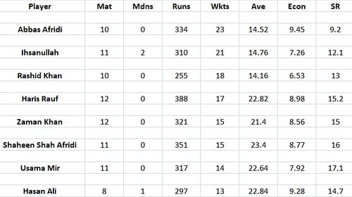 Updated list of wicket-takers in PSL 2023