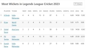 Legends League Cricket 2023 Most Runs and Most Wickets standings: Gautam Gambhir and Harbhajan Singh top the charts - Updated after Match 5