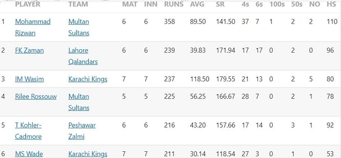 Pakistan Super League 2023 Most Runs and Most Wickets standings: Mohammad Rizwan and Ihsanullah lead charts - Updated after Match 18