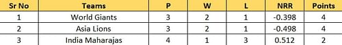 Updated Points Table after Match 5