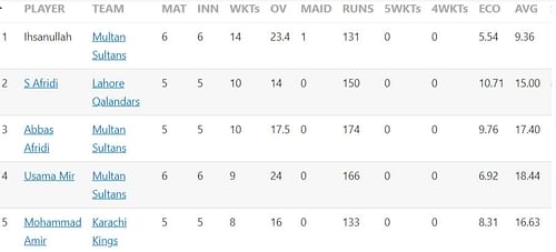Updated list of wicket-takers in PSL 2023