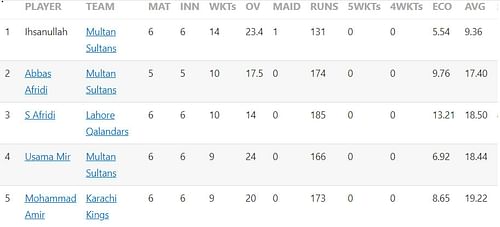 Updated list of wicket-takers in PSL 2023