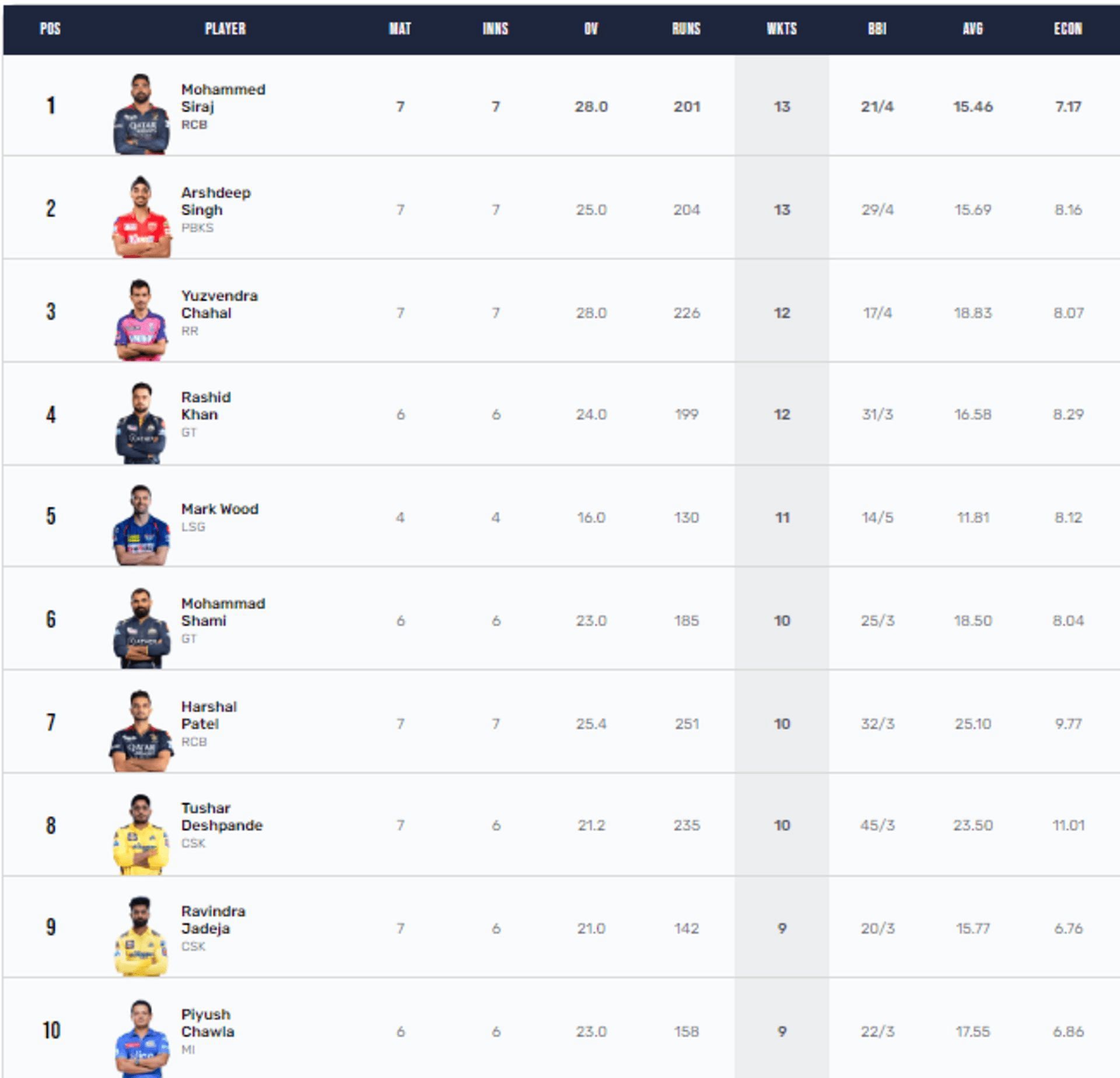 Mohammed Siraj and Arshdeep Singh are tied with 13 wickets each