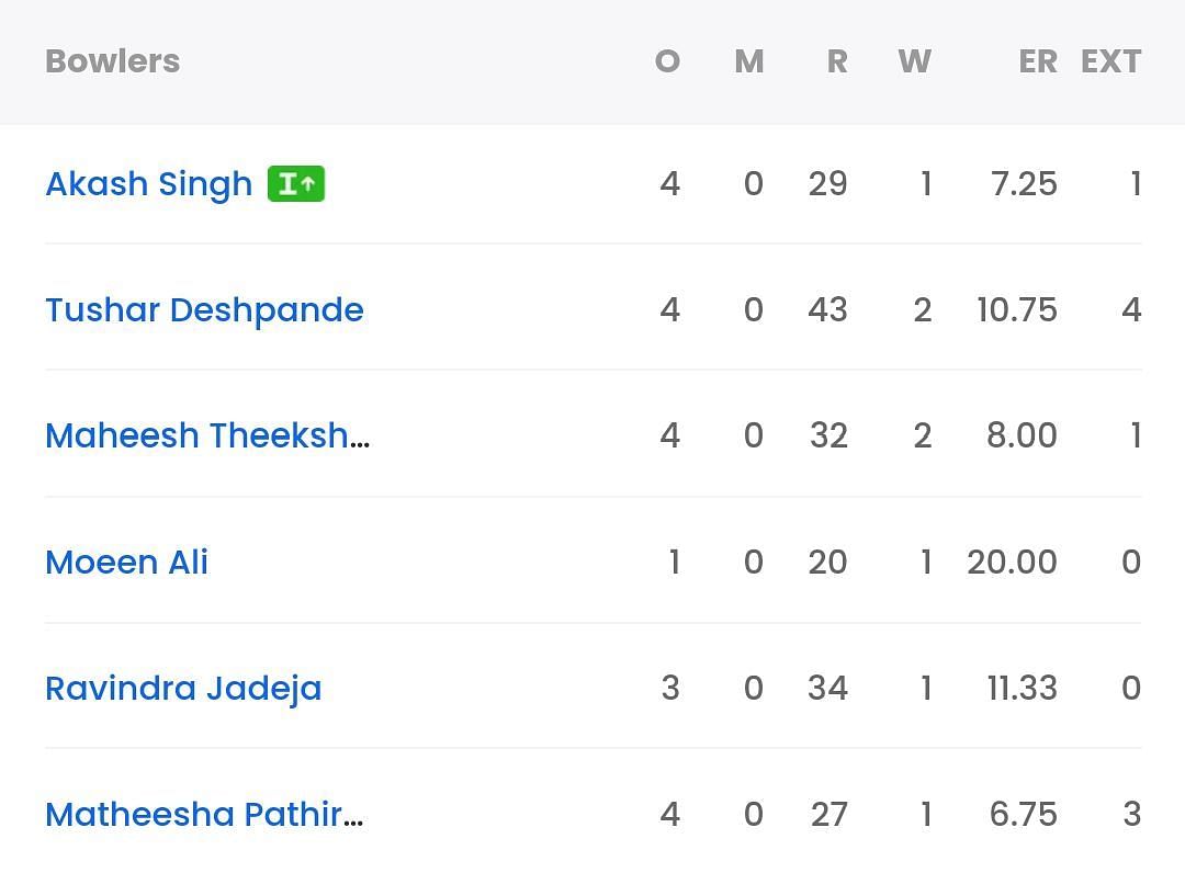 Bowling scorecard of CSK vs KKR [Sportskeeda]