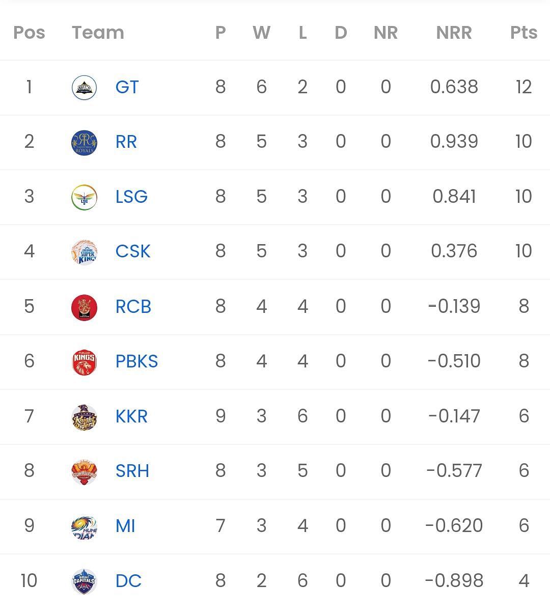 IPL 2023 Points table [Sportskeeda]