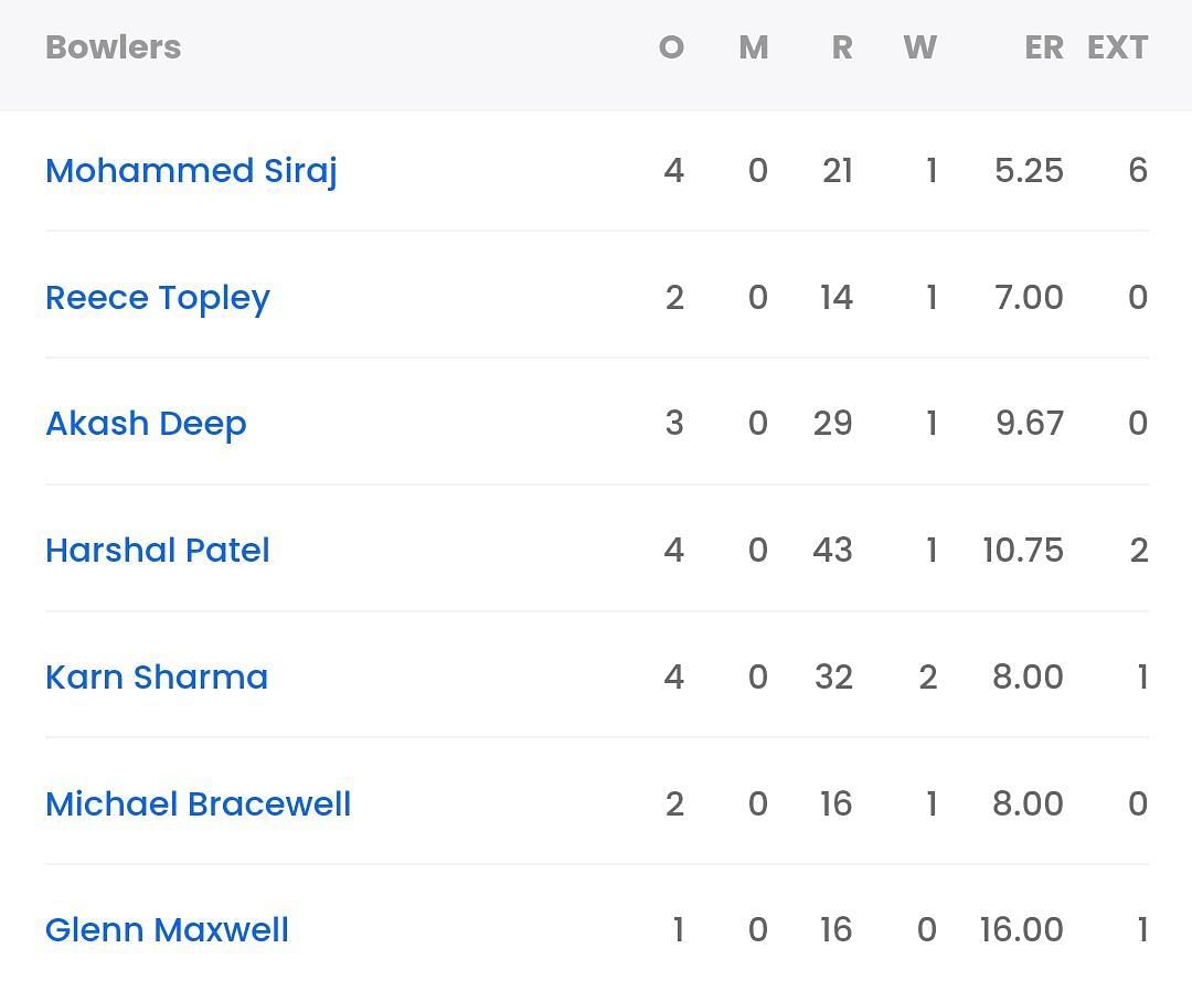 Bowling scorecard of RCB vs MI in IPL 2023 [Sportskeeda]