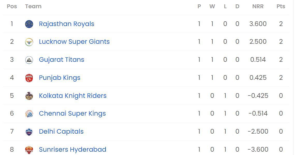 Rajasthan Royals are at the helm of the standings now 