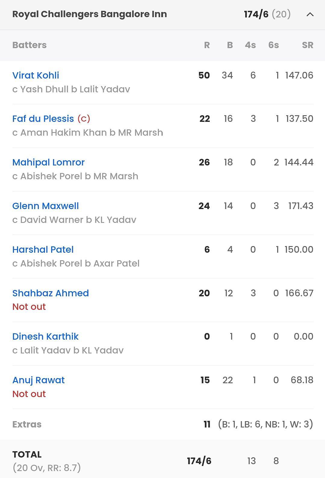 RCB batting scorecard vs DC [Sportskeeda]