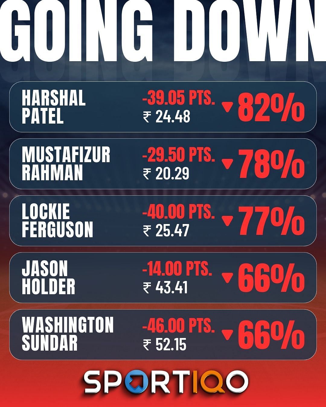 Harshal Patel doesn't seem to be enjoying bowling at the Chinnaswamy too much as he continues to top the list of stocks that are dropping.