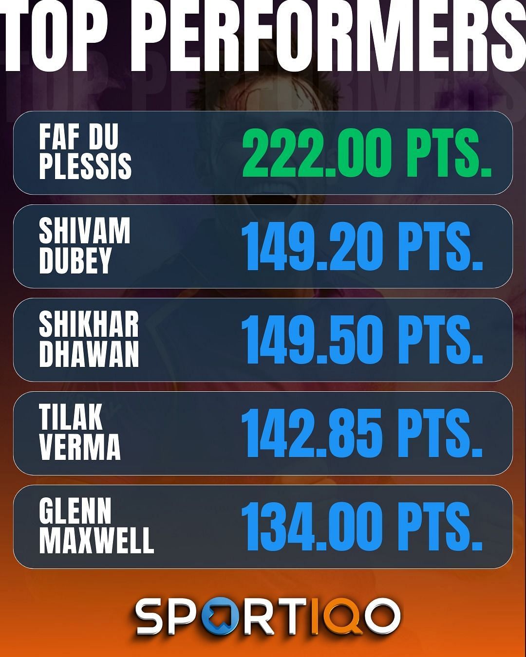 RCB skipper Faf du Plessis leads the list of top five performers after some sensational performances at the IPL so far.