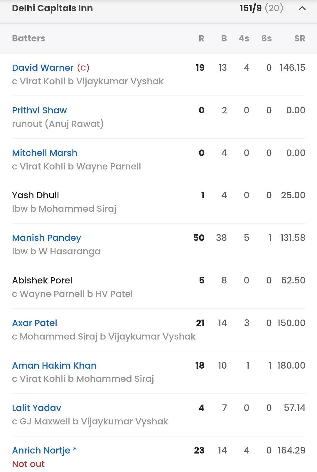 Delhi Capitals scorecard vs RCB [Sportskeeda]