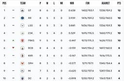 IPL 2023 Points Table: Updated Standings after the Chennai Super Kings vs Punjab Kings game