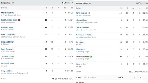 Scorecard of Mumbai Indians vs Punjab Kings match (Image: Sportskeeda)