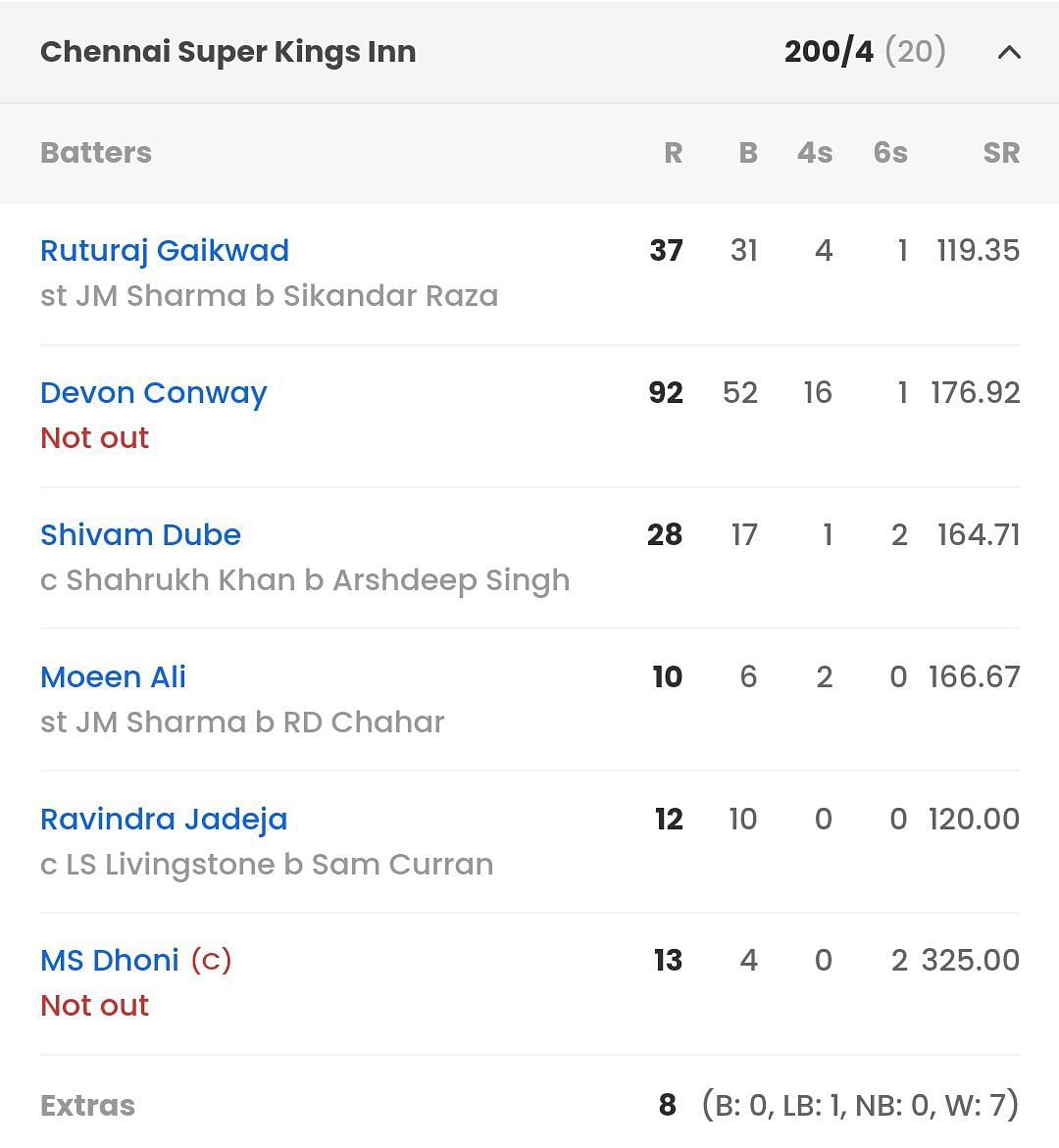 CSK batting scorecard vs PBKS [Sportskeeda]