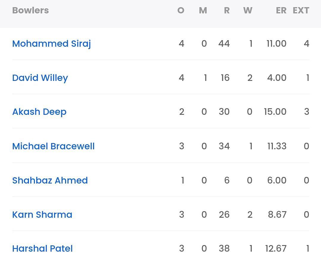 Bowling scorecard of RCB vs KKR [Sportskeeda]