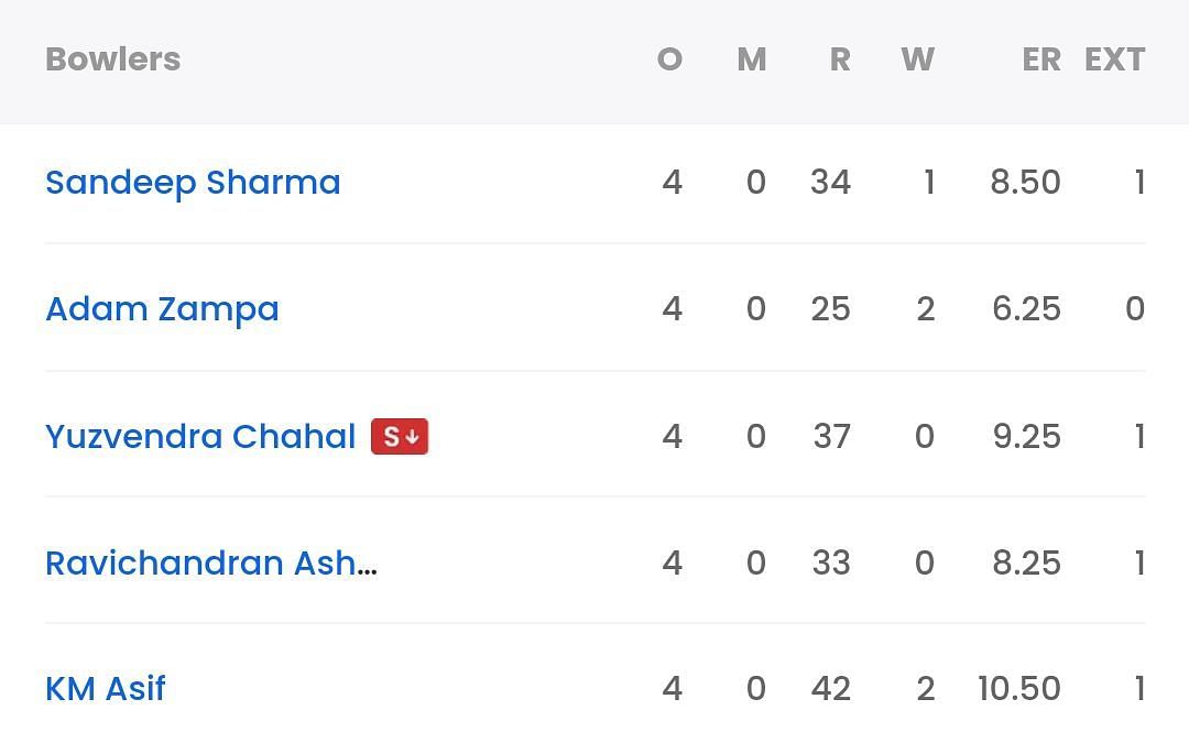 RR bowling scorecard vs RCB [Sportskeeda]